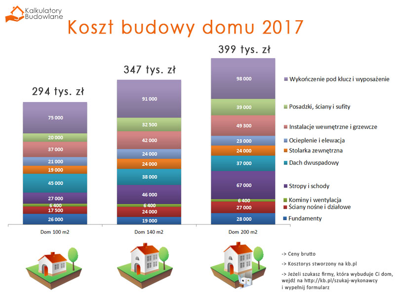 koszt budowy domu 2017 HomeSquare